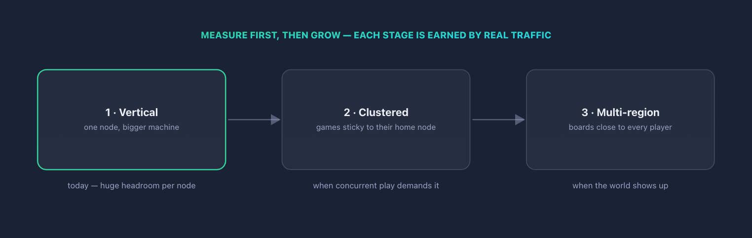 The scaling path