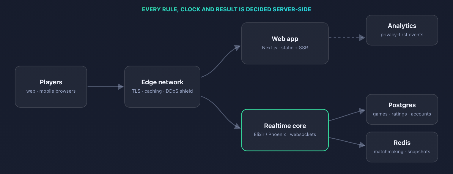 Global topology: every rule, clock and result is decided on the server